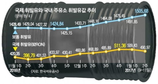 국제유가는 오르내리는데… 국내선 왜 계속 오를까? - 두바이유 5일 이후 하락세에도 국내 기름값 46일 연속 오름세