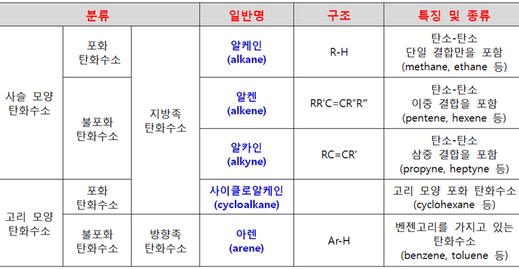  [2.1] 탄화수소 화합물과 분류