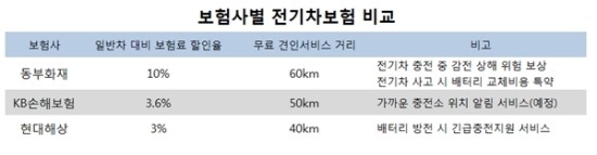 전기車보험, 어디서 가입해야 하나? - 가격·견인거리·특약 등 꼼꼼히 따져봐야 전기車보험, 어디서 가입해야 하나? - 가격·견인거리·특약 등 꼼꼼히 따져봐야