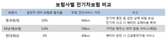 전기車보험, 어디서 가입해야 하나? - 가격·견인거리·특약 등 꼼꼼히 따져봐야