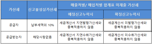  전자세금계산서 관련 가산세