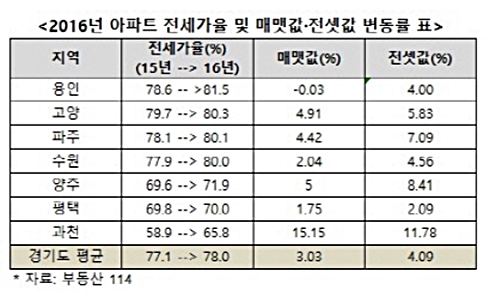 용인, 고양, 파주, 수원 등 전세가율 80%대 첫 진입