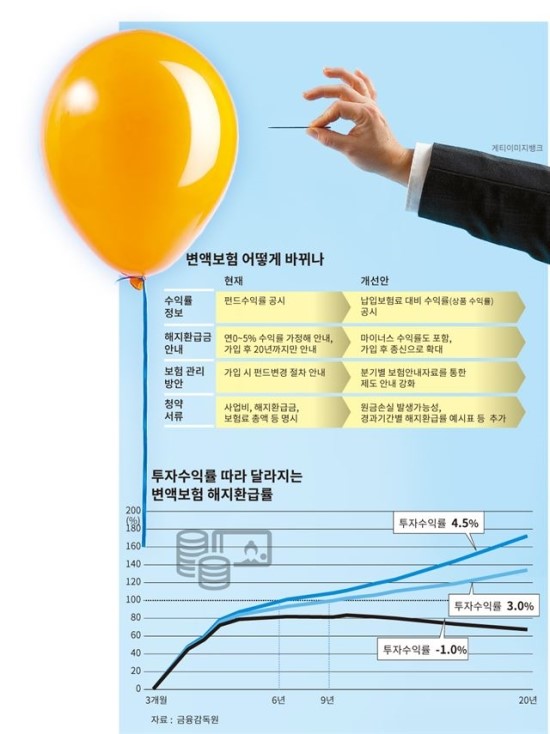 펀드수익률 5%라더니, 보험수익률은 -5%... ‘변액보험의 함정’ 펀드수익률 5%라더니, 보험수익률은 -5%... ‘변액보험의 함정’