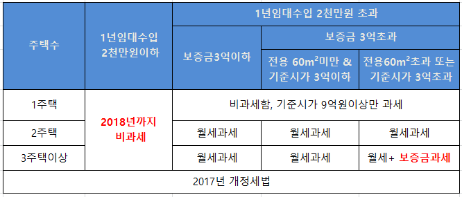  주택임대소득 2천만원이하 비과세 2018년까지 연장