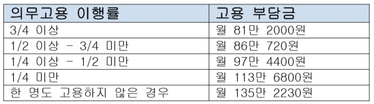  (전주 노무사, 전주 노무법인) 노동부 ‘장애인고용 부담기초액 고시 개정안’ 행정 예고