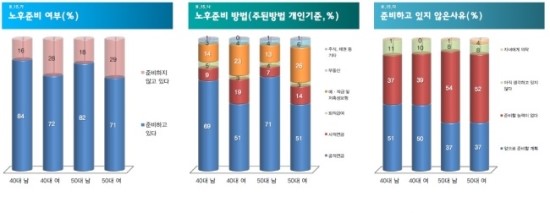 은퇴 10년 남은 4050 "노후? 국민연금만 믿지요"