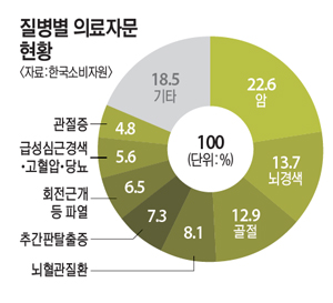 보험사 “진단서 인정 못해… 보험금 못 줘” 자체 의료자문으로 지급 거절 빈번 - 작년에만 124건 피해구제 신청, 보험사 꼼수에 소비자 불만 급증 보험사 “진단서 인정 못해… 보험금 못 줘” 자체 의료자문으로 지급 거절 빈번 - 작년에만 124건 피해구제 신청, 보험사 꼼수에 소비자 불만 급증