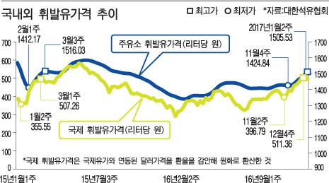 국제유가 보면 2주뒤 휘발유값(국내 주유소 판매) 보인다 - 석유협회, 패턴 분석 결과 … 미 금리인상, 환율인상·유가상승으로 이어질 듯