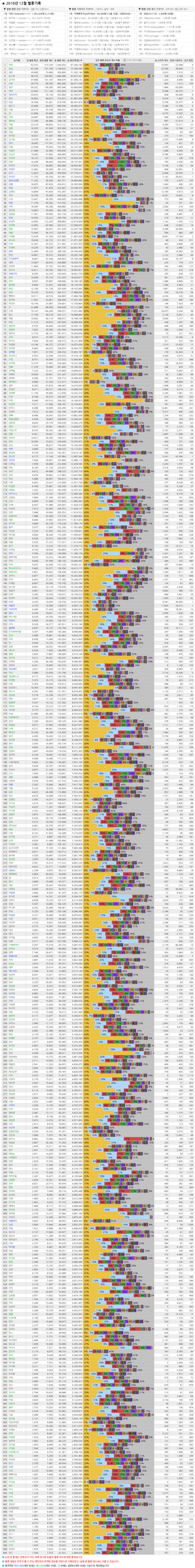 아프리카TV 2016년 12월 별풍선 순위 아프리카TV 2016년 12월 별풍선 순위