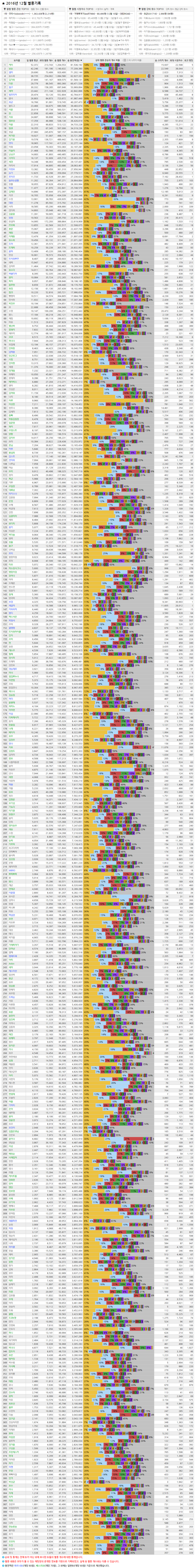 아프리카TV 2016년 12월 별풍선 순위