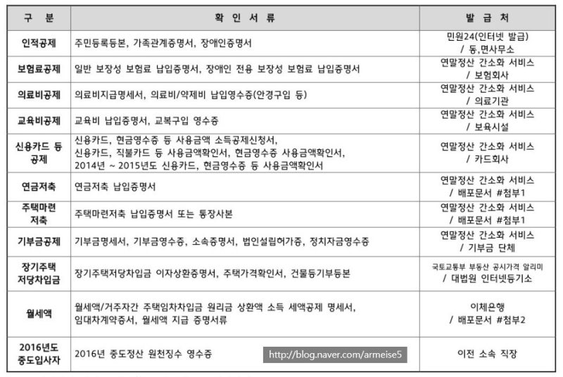 어린이집 유치원 연말정산 교육비 서류