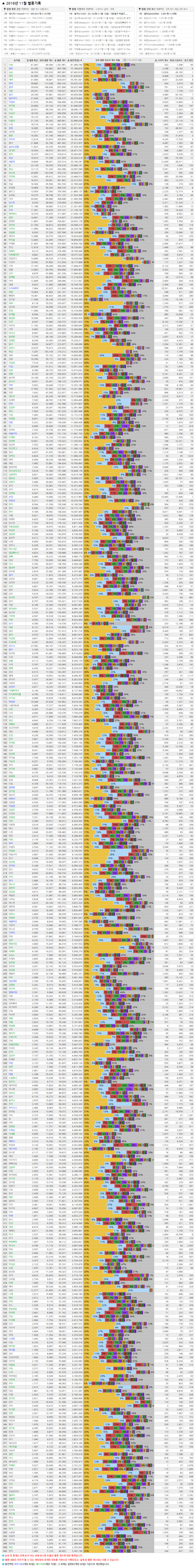 아프리카TV 2016년 11월 별풍선 순위