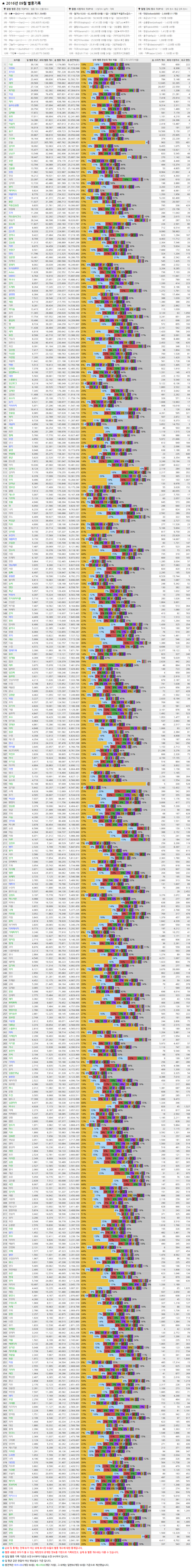 아프리카TV 2016년 09월 별풍선 순위 아프리카TV 2016년 09월 별풍선 순위