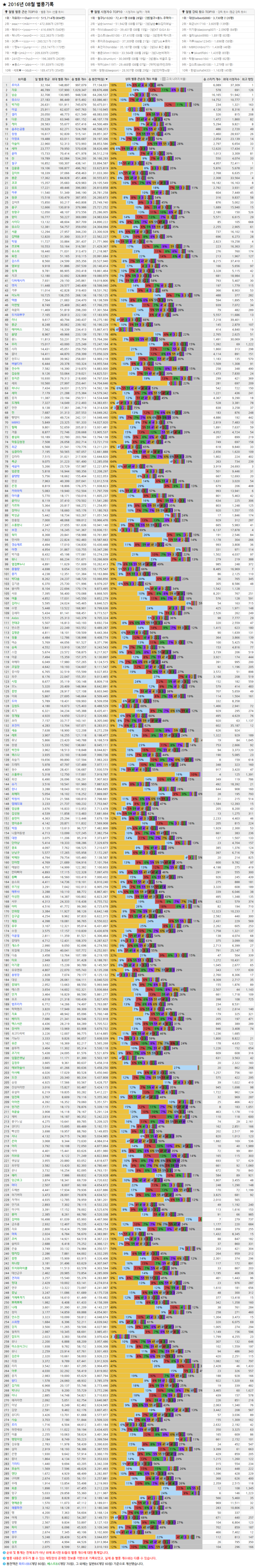 아프리카TV 2016년 08월 별풍선 순위 아프리카TV 2016년 08월 별풍선 순위