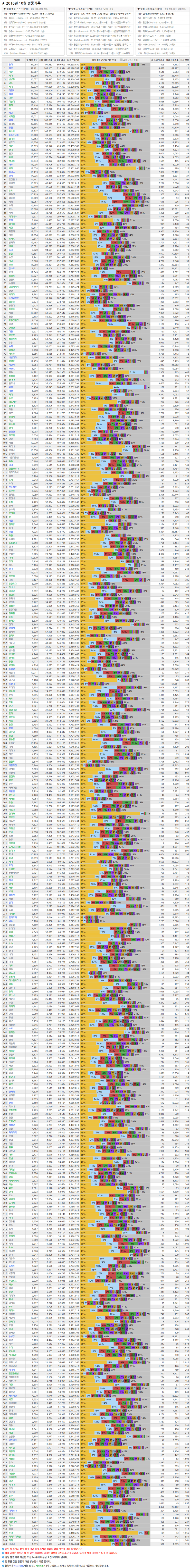 아프리카TV 2016년 10월 별풍선 순위 아프리카TV 2016년 10월 별풍선 순위