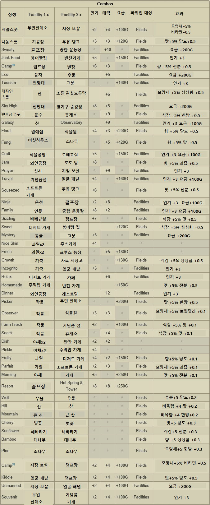 [공략]농장 스토리(하늘의 헥타르 농장)공략,건물배치