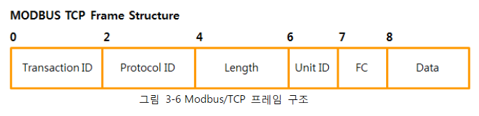 Modbus TCP/IP 기본