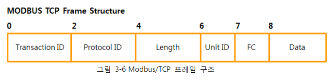  Modbus TCP/IP 기본