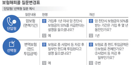 전화로 보험 판매 '해피콜' 제도, 질문형식 '단답형'으로 강화 전화로 보험 판매 '해피콜' 제도, 질문형식 '단답형'으로 강화