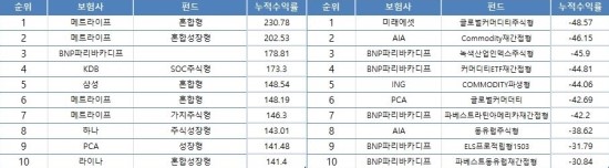 변액보험 '펀드 갈아트기'... 약일까? 독일까? 변액보험 '펀드 갈아트기'... 약일까? 독일까?