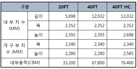 CONTAINER 적재 가능 수량 : 네이버 블로그
