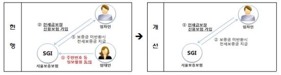 '깡통전세'우려…전세금보증보험 가입 26% 증가 '깡통전세'우려…전세금보증보험 가입 26% 증가