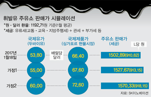 빨간불 켜진 '기름값' 설 전후 안정? - SK이노베이션 예측 해보니 빨간불 켜진 '기름값' 설 전후 안정? - SK이노베이션 예측 해보니