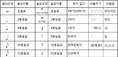 음표(기호) 보는법! 박자와 리듬! BPM이란? : 네이버 블로그