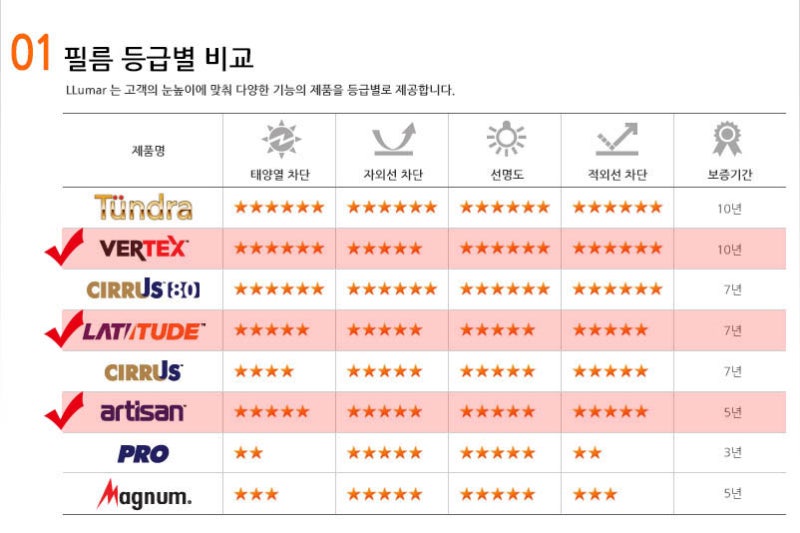 루마썬팅 등급 제대로 알아보자 : 네이버 블로그