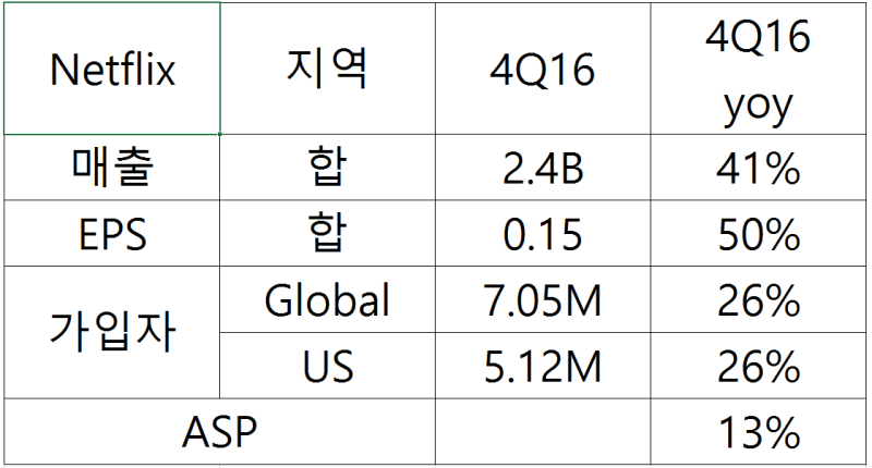 Netflix 2016-4Q 실적 Review : 네이버 블로그