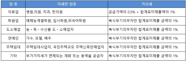  면세사업자 사업장 현황신고와 가산세