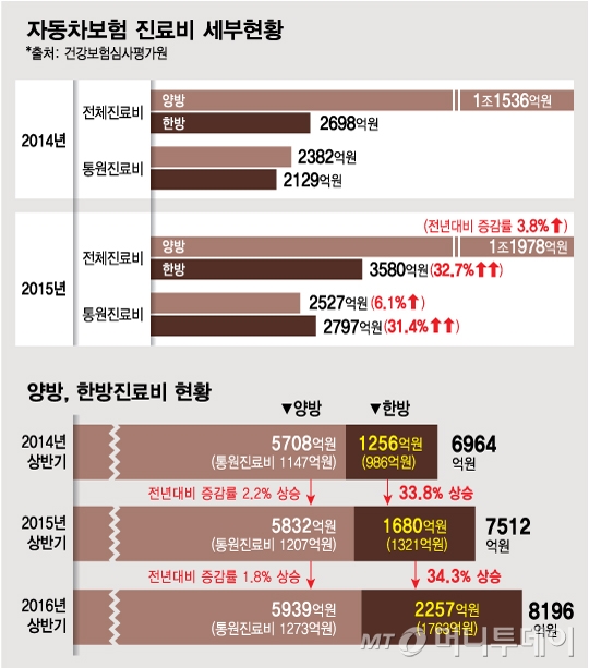 교통사고로 허리 삐끗, 171회 한방치료…차 보험료 인상 요인 교통사고로 허리 삐끗, 171회 한방치료…차 보험료 인상 요인