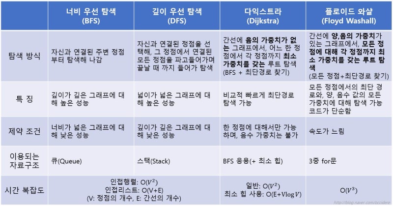 그래프 탐색