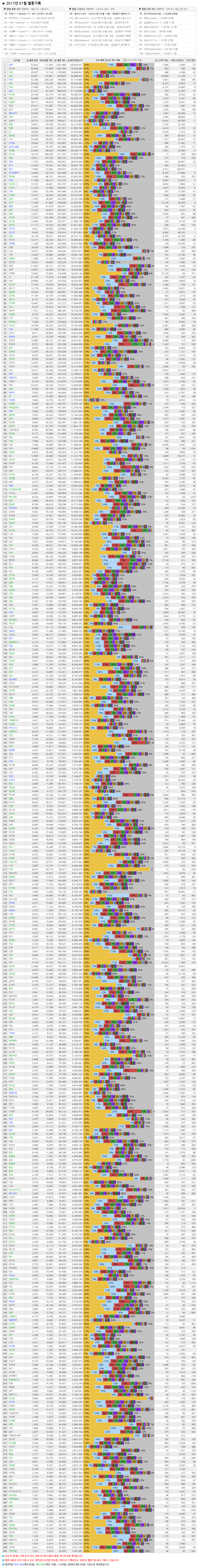 아프리카TV 2017년 1월 별풍선 순위 별풍선순위 별풍선기록 아프리카TV 2017년 1월 별풍선 순위 별풍선순위 별풍선기록