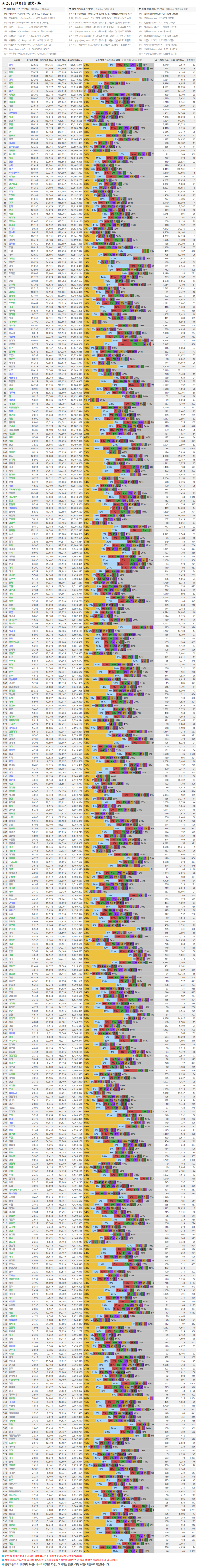 아프리카TV 2017년 1월 별풍선 순위 별풍선순위 별풍선기록