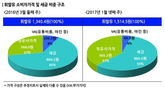 휘발유 유류세 비중 줄었지만 반갑지 않다?