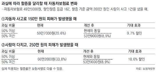 자동차보험 1개에 車 2대이상 가입 못한다 자동차보험 1개에 車 2대이상 가입 못한다