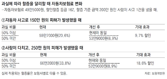 자동차보험 1개에 車 2대이상 가입 못한다