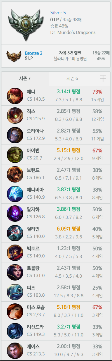  힘겨웁게 실5에 안착!