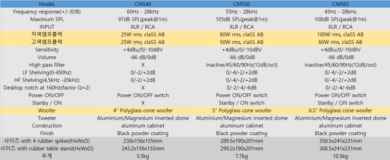 FOCAL CMS40 vs CMS50 vs CMS65 스펙비교, 모니터스피커 포칼 CMS시리즈 스펙비교 : 네이버 블로그
