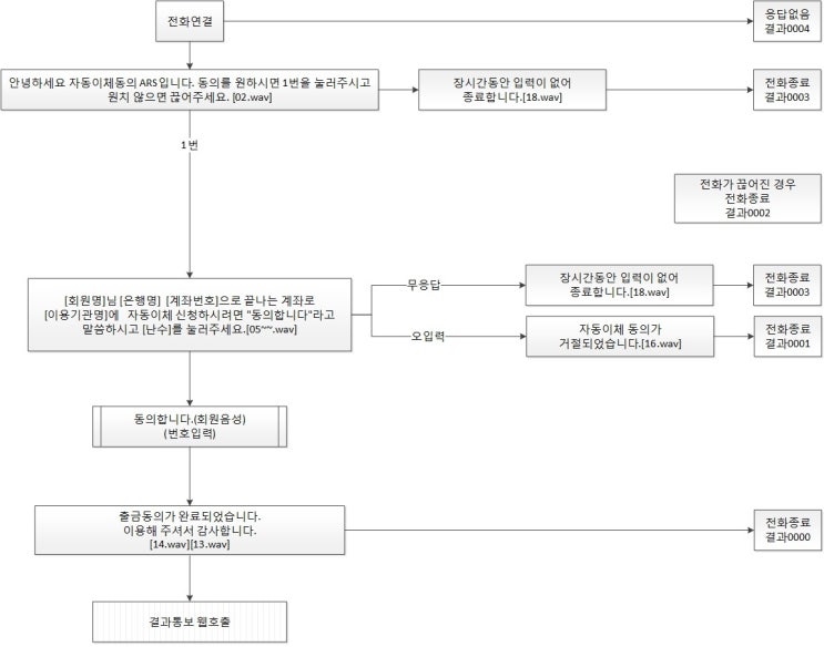  출금동의 녹취 ARS 는 엠투넷을 찾아주세요!