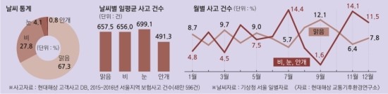 보험사가 두려워하는 '최악의 날씨' 보험사가 두려워하는 '최악의 날씨'
