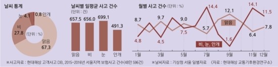 보험사가 두려워하는 '최악의 날씨'