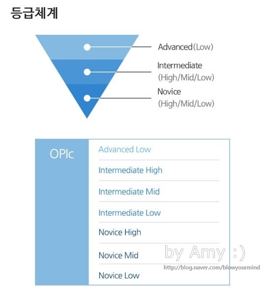 Opic 첫 오픽 시험 후기 : 성적 IH 받았어요 : 네이버 블로그