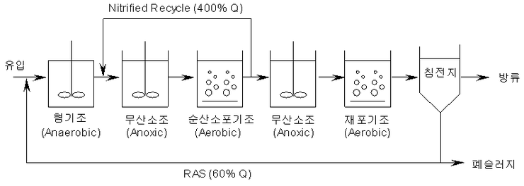 [심층순산소BNR (심층순산소 질소ㆍ인 처리공법, DEEP PURE OXYGEN BNR SYSTEM)] : 네이버 블로그