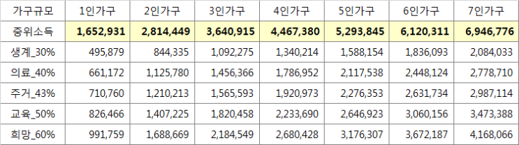 2017년 국민기초생활수급자 자격요건