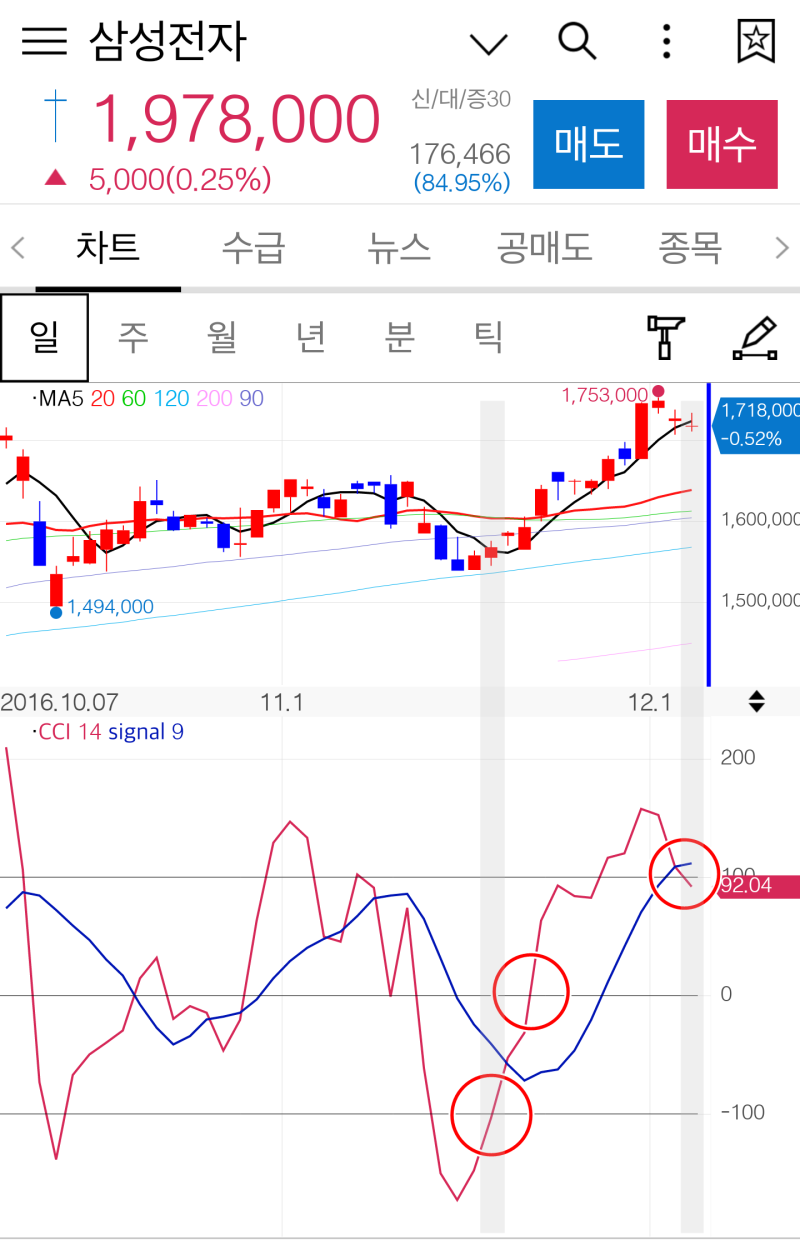 15. 대신증권 HTS/MTS/사이보스터치-주식 보조지표 CCI : 네이버 블로그