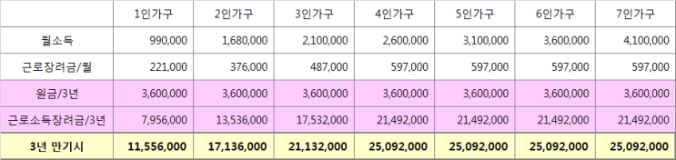 희망키움통장 I 안내 및 신청절차