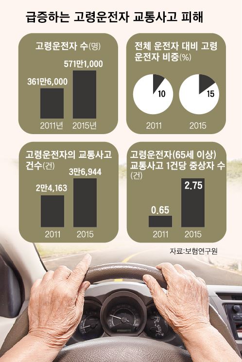 고령 운전자 차 사고 급증… “보험료 올려야” vs “교통약자 차별”