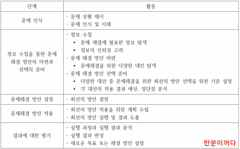 초등임용고시) 실과 교과교육론 _ 실과 교수학습 모형 (문제 해결 교수학습 방법, 프로젝트 교수학습 방법, 실습 중심, 홈 프로젝트 모형, 모듈학습, 실천적 추론 모형) : 네이버 블로그 초등임용고시) 실과 교과교육론 _ 실과 교수학습 모형 (문제 해결 교수학습 방법, 프로젝트 교수학습 방법, 실습 중심, 홈 프로젝트 모형, 모듈학습, 실천적 추론 모형) : 네이버 블로그